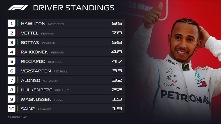 H βαθμολογία των πιλότων μετά από πέντε αγώνες