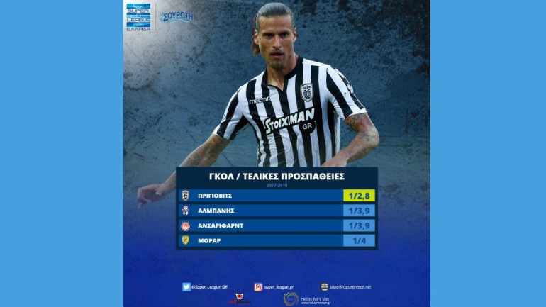 Super League: O Αλεξάνταρ Πρίγιοβιτς ο πιο εύστοχος ποδοσφαιριστής