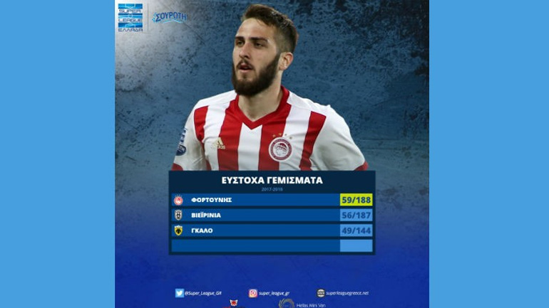 O Κώστας Φορτούνης τα περισσότερα εύστοχα γεμίσματα