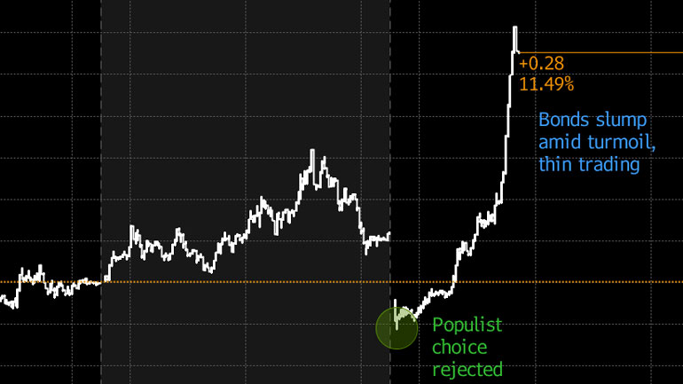 Ιταλία: Άλμα κάνει το σπρεντ ανάμεσα στα ιταλικά και τα γερμανικά ομόλογα