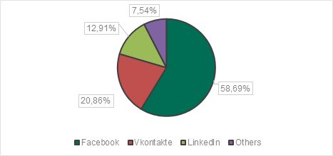 Η κατανομή των διαφόρων τύπων phishing σε μέσα κοινωνικής δικτύωσης όπως εντοπίστηκαν από την Kaspersky Lab το πρώτο τρίμηνο του 2018