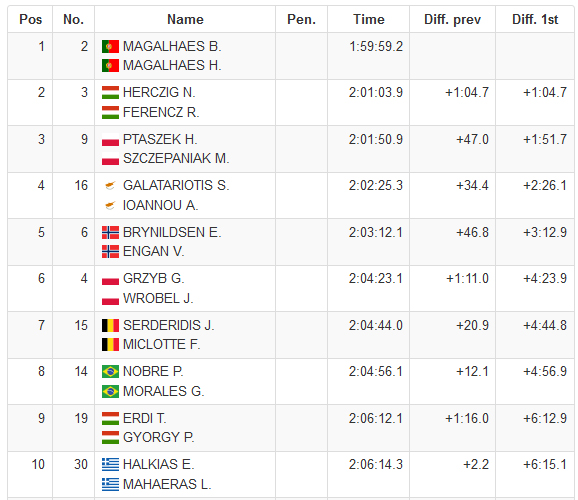 Η 10 πρώτοι της γενικής κατάταξης