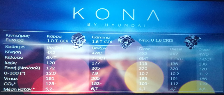 Οι εκδόσεις του Hyundai Kona