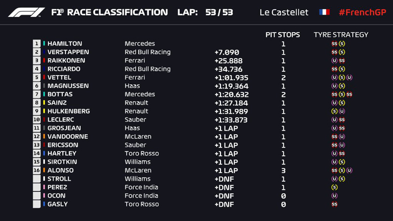 Τα τελικά αποτελέσματα από το γκραν πρι της Γαλλίας