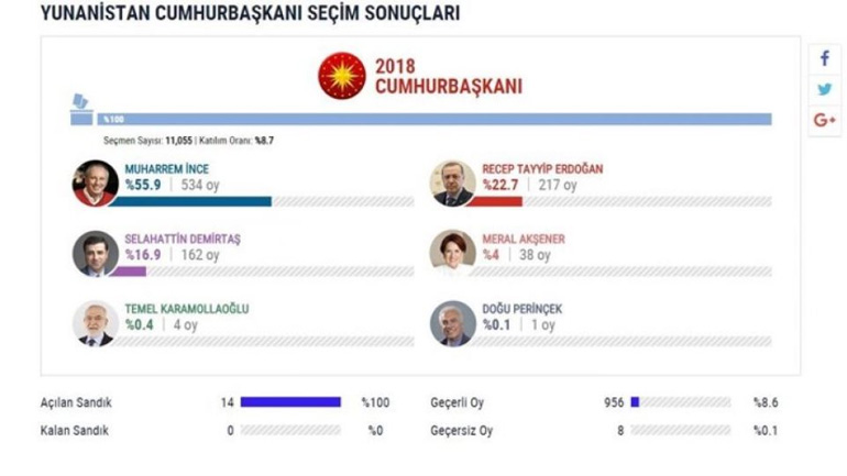 Οι Τούρκοι στην Ελλάδα έριξαν «μαύρο» στον Ερντογάν