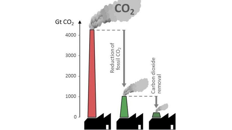 Δεν αρκεί η παραγωγή «καθαρής» ηλεκτρικής ενέργειας για τον έλεγχο της κλιματικής αλλαγής