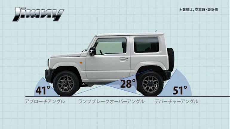 Οι γωνίες προσέγγισης - αποφυγής για όσους κινούνται εκτός δρόμου....