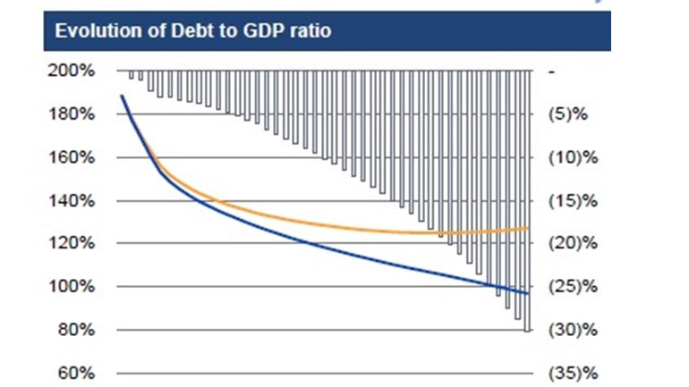 Η εξέλιξη του χρέους πριν(μπλε γραμμή) και μετά(πορτοκαλί γραμμή) την συμφωνία του Eurogroup