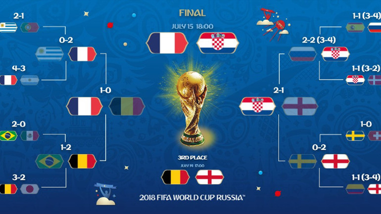 Τα 14+1 σημεία-κλειδιά του Μουντιάλ