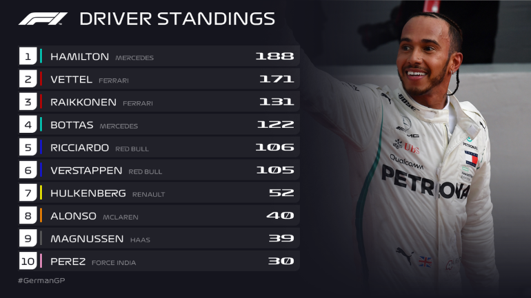 Η βαθμολογία των οδηγών μετά τον αγώνα της Γερμανίας στο Χοκενχάιμ (10 πρώτοι)