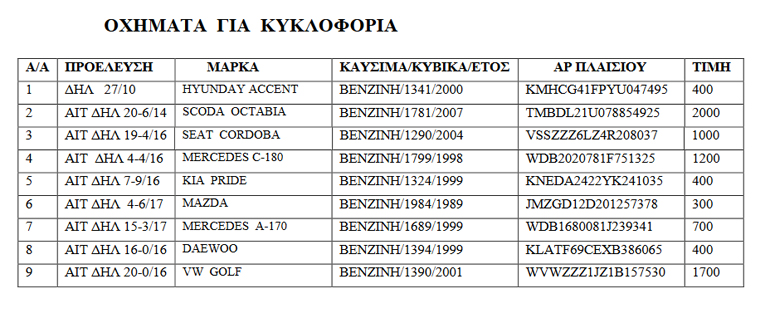 Η λίστα με τα οχήματα που θα δημοπρατήσει το Τελωνείο Ρεθύμνου