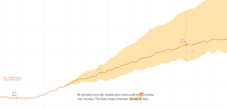Ο σημερινός 40αρης Αθηναίος βίωνε 8 ημέρες καύσωνα όταν γεννήθηκε, σήμερα βιώνει 26 και στα γεράματα του σχεδόν τις διπλάσιες