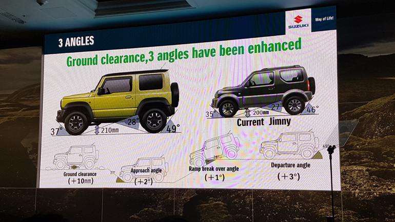 Σε αυτήν την εικόνα μπορείτε να δείτε και να συγκρίνετε τις γωνίες του Jimny με αυτές της απερχόμενης γενιάς