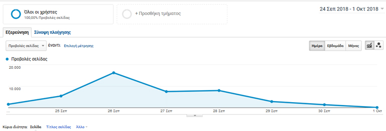 Τα 'Νέα της Πιάτσας' συνεχίζουν την... ιπτάμενη πορεία τους! Όπως βλέπετε και από το γράφημα του Google analytics σχεδόν 45.000 ήταν οι αναγνώστες που διάβασαν την περασμένη εβδομάδα το Νο164...