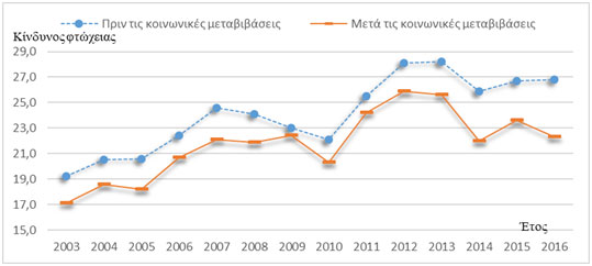 Κίνδυνος φτώχεια για τα νοικοκυριά δύο ενηλίκων με δύο εξαρτώμενα παιδιά πριν και μετά τις κοινωνικές μεταβιβάσεις, 2003-2017