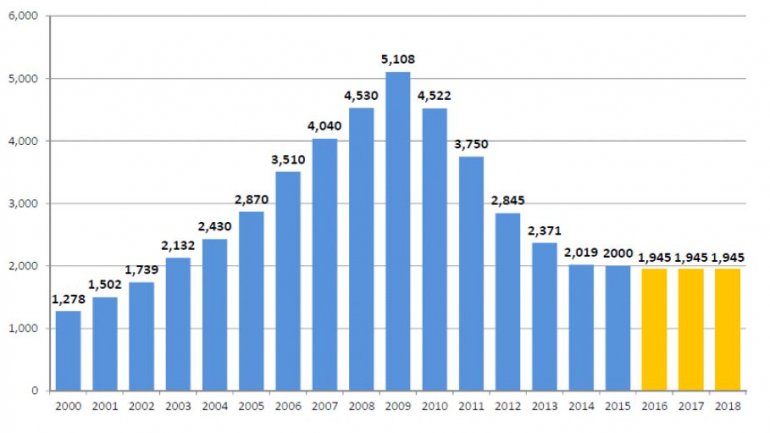 Η δημόσια φαρμακευτική δαπάνη τα τελευταία χρόνια