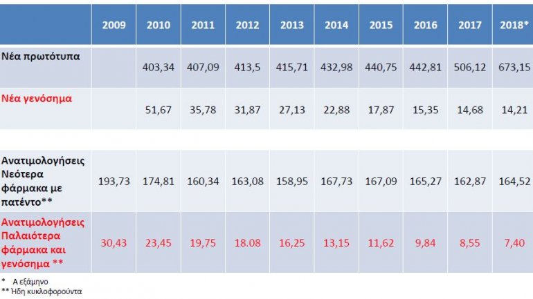 Η μέση λιανική τιμή των φαρμάκων ανά κατηγορία