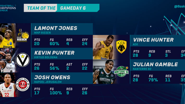 Basketball Champions League: Με Χάντερ η κορυφαία πεντάδα της 6ης  αγωνιστικής