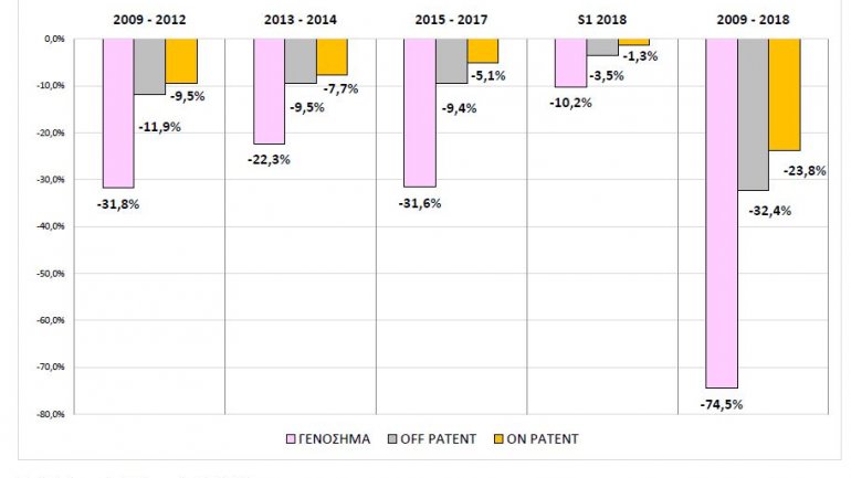 Οι μειώσεις των τιμών ανά κατηγορία φαρμάκου