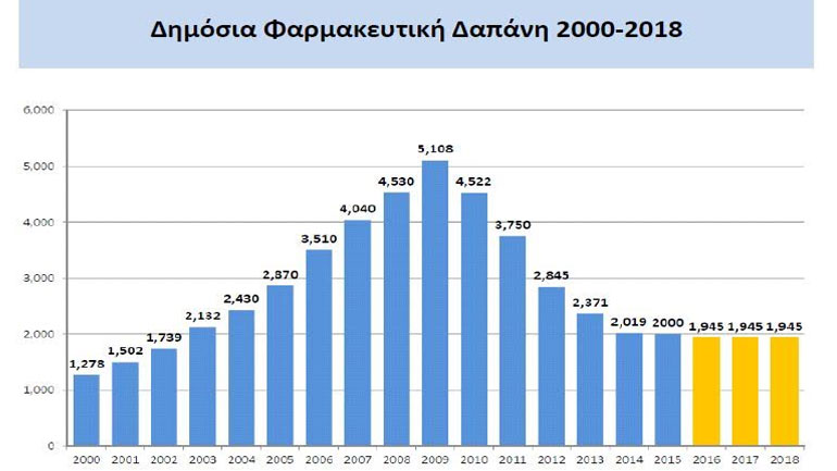 H Ελλάδα έχει γυρίσει πίσω 16 χρόνια, αφού η δαπάνη βρίσκεται στα επίπεδα του 2002
