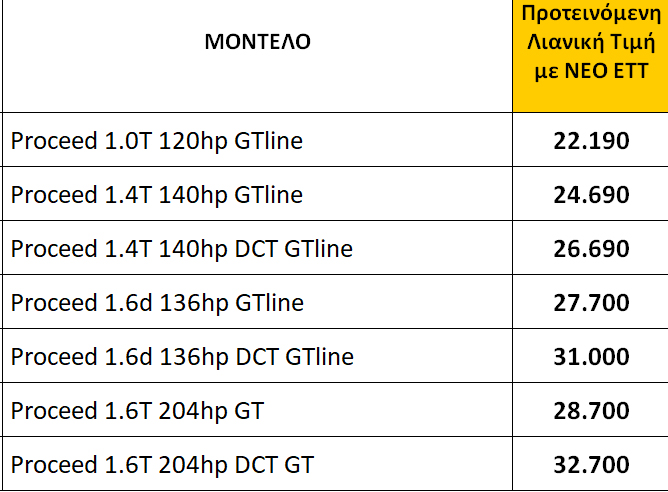 Ο τιμοκατάλογος του Kia Proceed