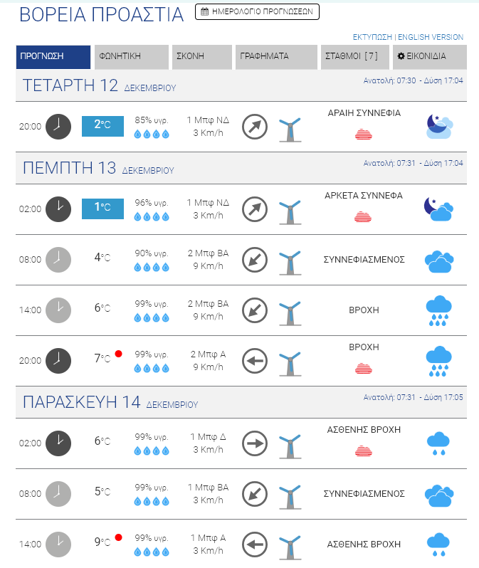 Χαρακτηριστικά του καιρού στα βόρεια προάστια της Αθήνας