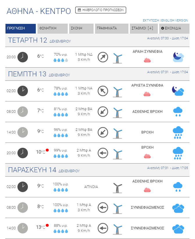 Χαρακτηριστικά του καιρού στο κέντρο της Αθήνας 