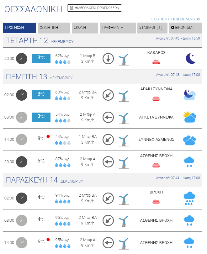 Χαρακτηριστικά του καιρού στο κέντρο της Θεσσαλονίκης 