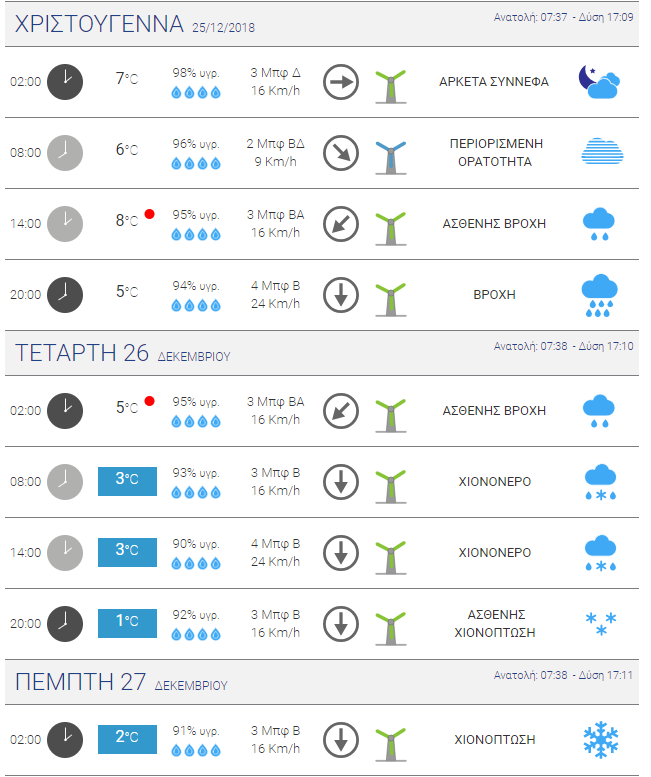 Xαρακτηριστικά του καιρού στα βόρεια προάστια της Αττικής 