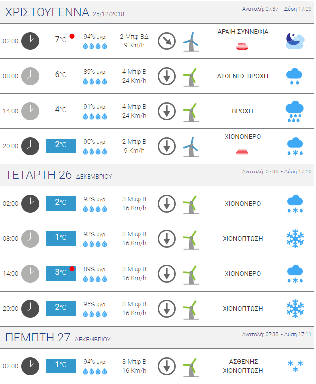 Tα χαρακτηριστικά του καιρού στα βόρεια προάστια της Αττικής 
