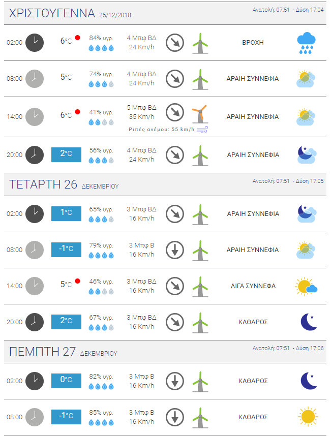 Τα χαρακτηριστικά του καιρού στο κέντρο της Θεσσαλονίκης 
