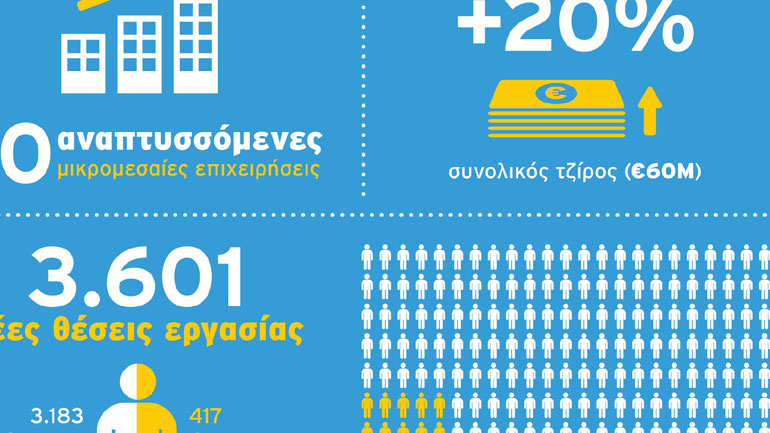 Αρχίζει η υποβολή αιτήσεων για τον τρίτο κύκλο του προγράμματος «ΟΠΑΠ Forward»