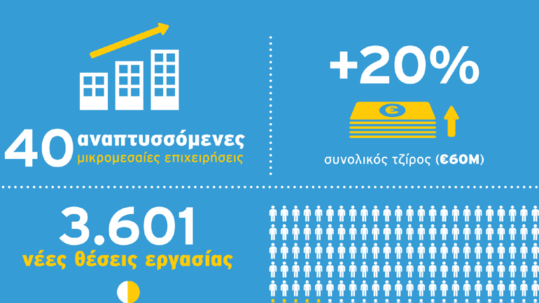 Έως τις 12 Μαρτίου οι αιτήσεις συμμετοχής για το ΟΠΑΠ Forward