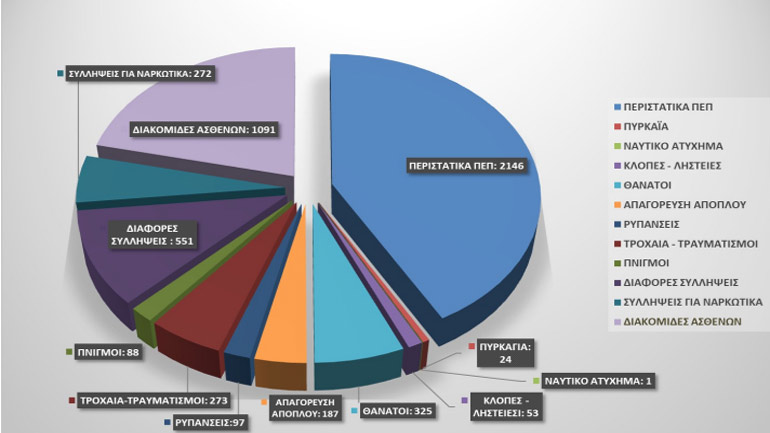 Οι δράσεις του Λιμενικού Σώματος το 2018 – Αναλυτικά στοιχεία