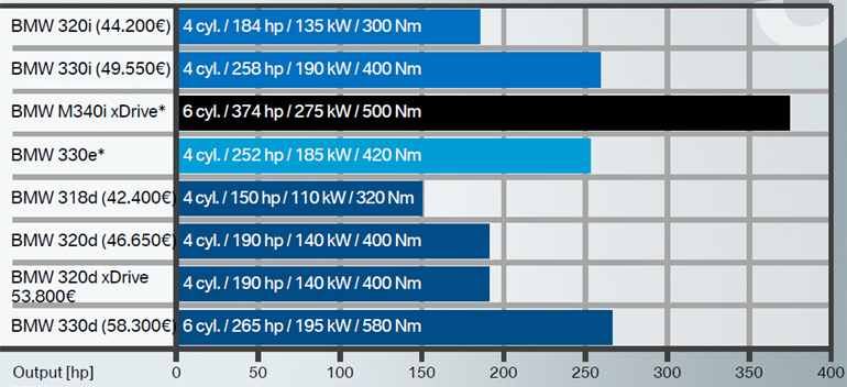 Οι εκδόσεις, οι τιμές και τα... άλογα από τη νέα Σειρά 3 της BMW