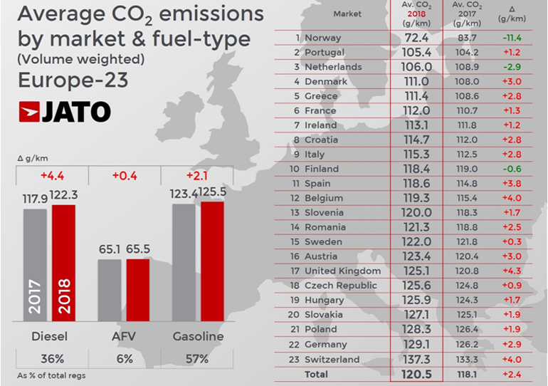Η λίστα που δείχνει το μέσο όρο εκπομπών ρύπων. Όπως μπορείτε να δείτε η Ελλάδα βρίσκεται στην 5η θέση!