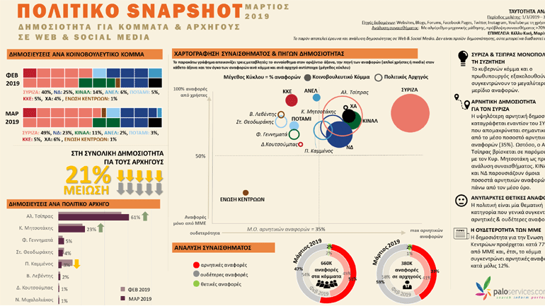 Το αποτύπωμα της δημοσιότητας για κόμματα και αρχηγούς σε Web & Social Media