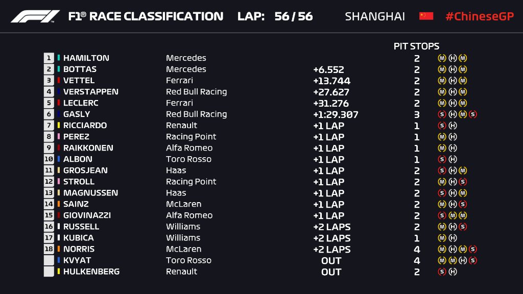 H τελική κατάταξη από το γκραν πρι της Κίνας