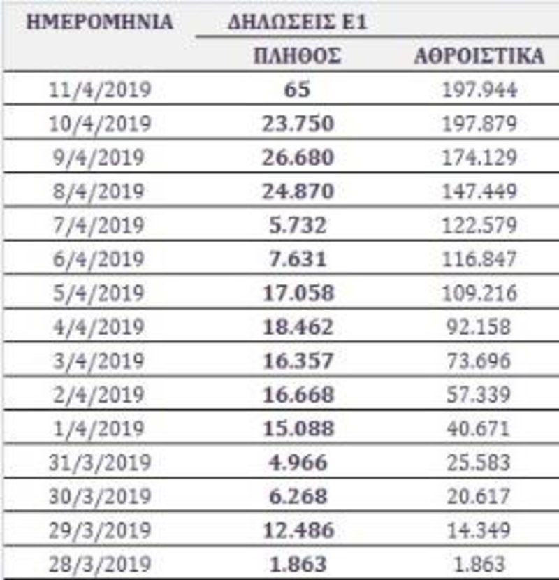 Η υποβολή φορολογικών δηλώσεων από τις 28 Μαρτίου 2019 μέχρι και την 11η Απριλίου / Πηγή: ΑΑΔΕ