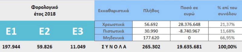 Οι δηλώσεις που έχουν υποβληθεί, τον αριθμό των χρεωστικών, πιστωτικών και μηδενικών εκκαθαριστικών και τα ποσά / Πηγή: ΑΑΔΕ