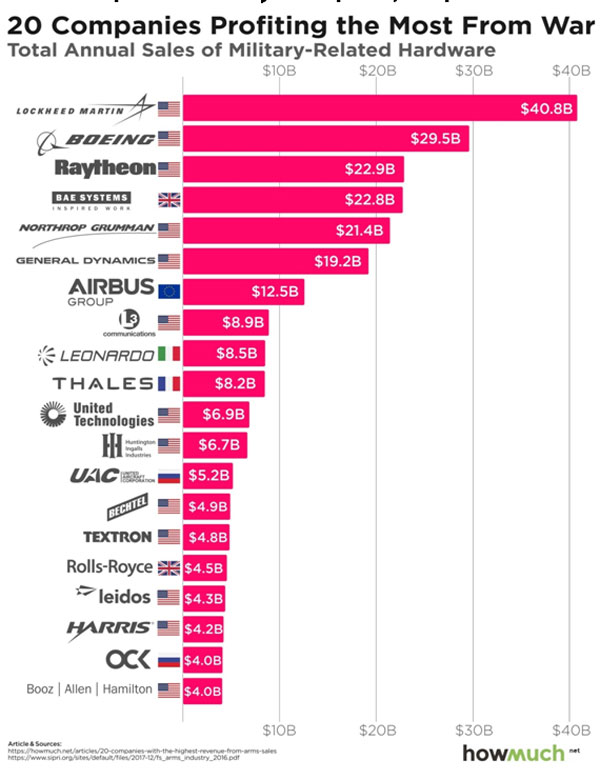 Τρεις αμερικανικοί κολοσσοί είναι από τις εταιρείες που κερδίζουν πολλά δισεκατομμύρια από τον συνεχιζόμενο πόλεμο στην Υεμένη: η Locheed Martin, η Boeing και η Raytheon διαθέτοντας στη Σαουδική Αραβία πολεμικό υλικό.