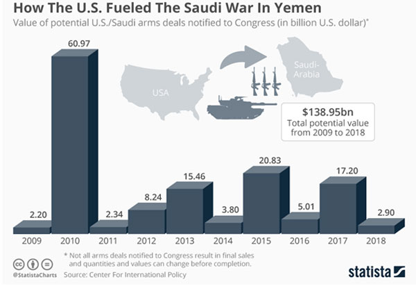Η αξία των αμερικανικών όπλων προς τη Σ. Αραβία που έχει ενημερωθεί το Κογκρέσο σε δισεκατομμύρια $.