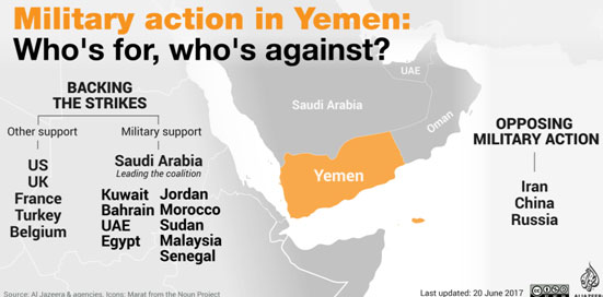 Ποιοι είναι υπέρ και ποιοι εναντίον της στρατιωτικής δράσης στην Υεμένη. Υπέρ: ΗΠΑ, Ηνωμένο Βασίλειο, Γαλλία, Τουρκία, Βέλγιο. Εναντίον: Ιράν, Κίνα, Ρωσία