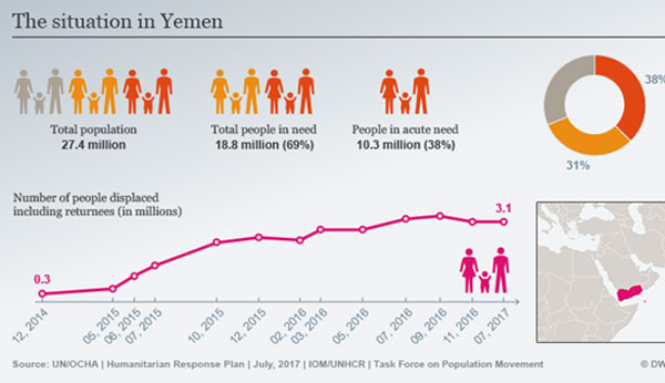 Συνολικός πληθυσμός – 27,4 εκατομμύρια. Άνθρωποι σε ανάγκη- 18,8 εκατ. (69%). Άνθρωποι σε απεγνωσμένη κατάσταση ανάγκης – 10,3 εκατ. (38%)