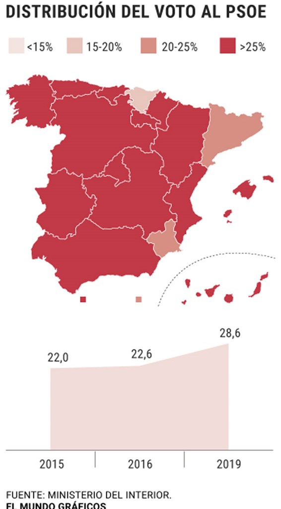 To γράφημα της «El Mundo» όπου καταγράφεται η άνοδος των Σοσιαλιστών  