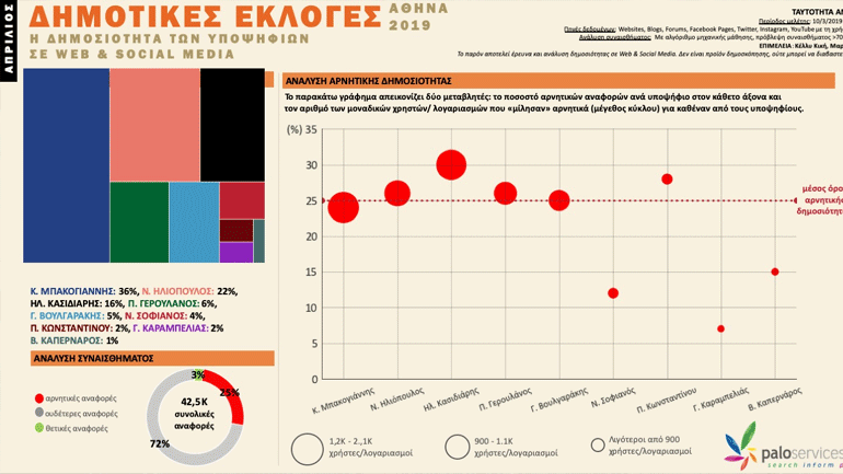 ΔΗΜΟΤΙΚΕΣ ΕΚΛΟΓΕΣ: Το αποτύπωμα της δημοσιότητας για τους υποψήφιους δημάρχους της Αθήνας σε Web & Social Media