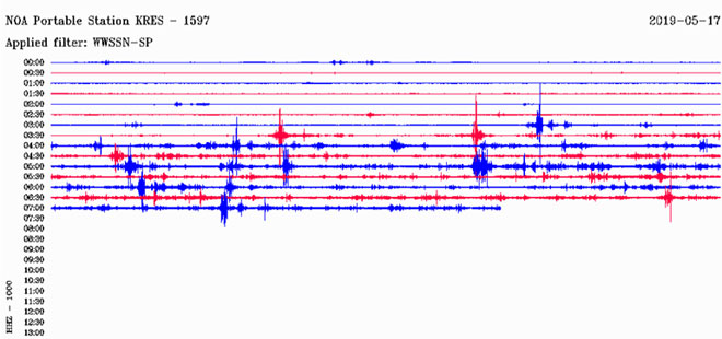 O σεισμογράφος του Γεωδυναμικού Ινστιτούτου του Εθνικού Αστεροσκοπείου Αθηνών που είναι εγκατεστημένος στην Κρέστενα
