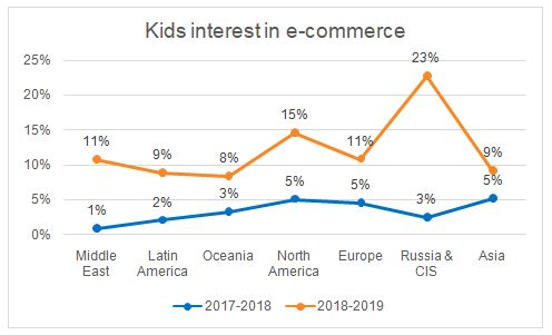 Το ενδιαφέρον των παιδιών για το ηλεκτρονικό εμπόριο ανά περιοχή