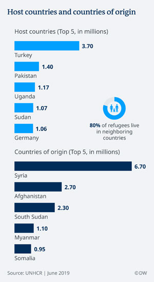 Πίνακας με τις χώρες που έχουν υποδεχθεί τους περισσότερους πρόσφυγες και τις χώρες από όπου έχουν τραπεί σε φυγή οι περισσότεροι άνθρωποι.