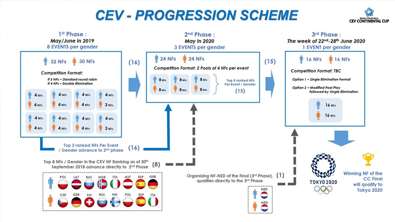 Μπιτς βόλεϊ: Ο δρόμος για το Τόκιο 2020